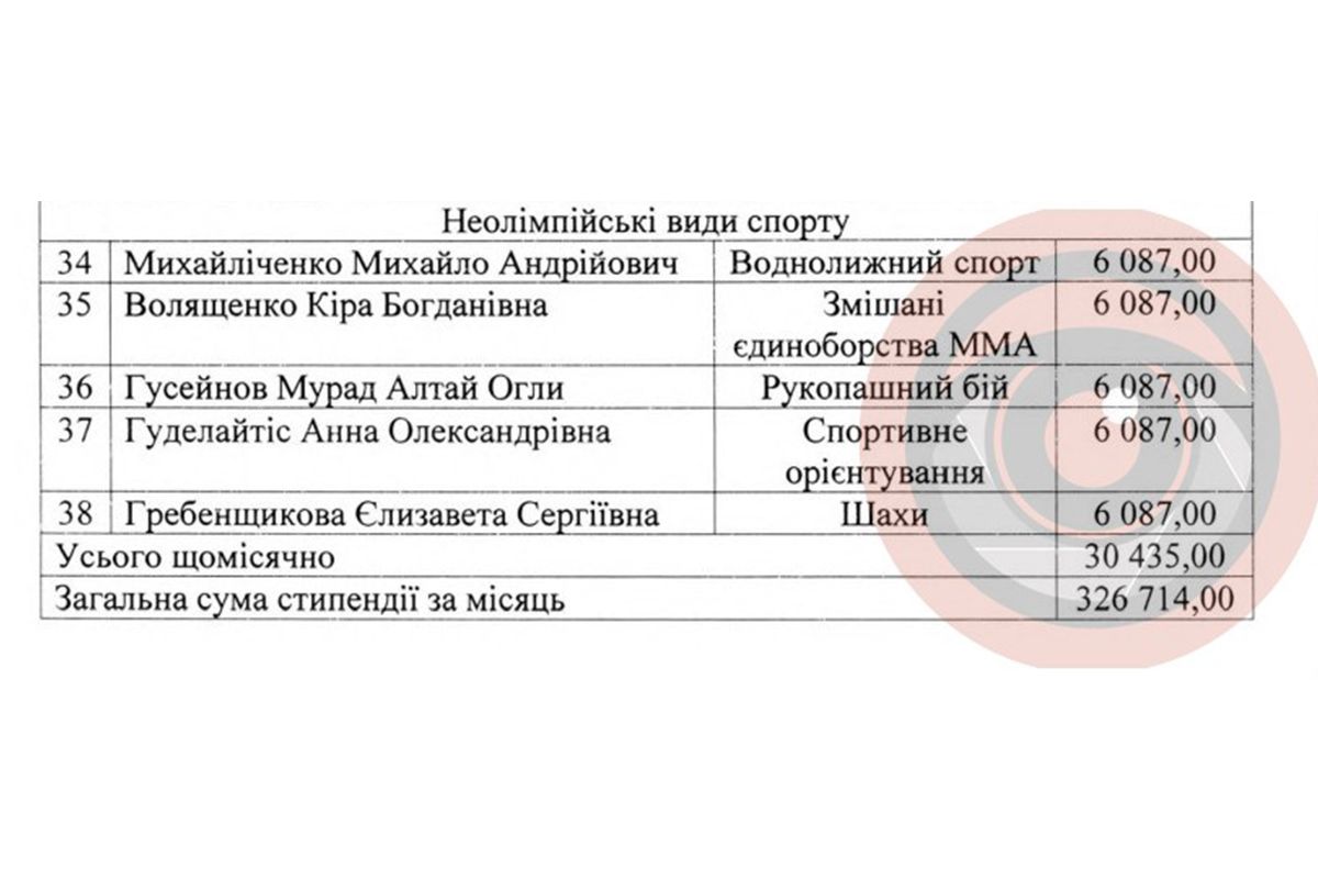Найкращим спортсменам Дніпра місто платить стипендії: які суми 4