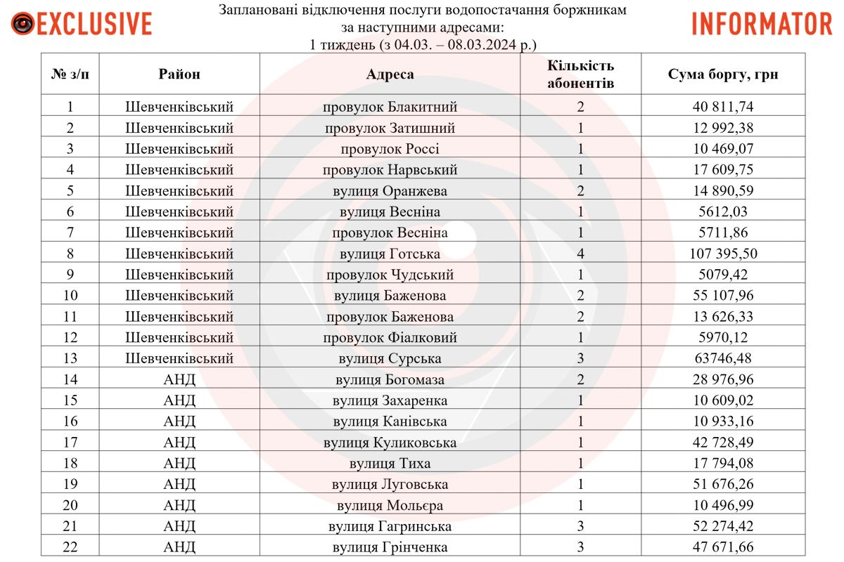 Адреса отключений должников с 5 марта Адреса отключений должников с 5 марта