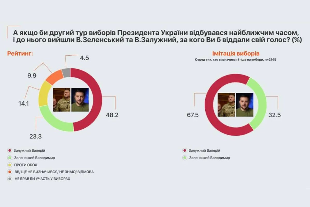 Кого бы выбрали во втором туре Кого бы избрали во втором туре