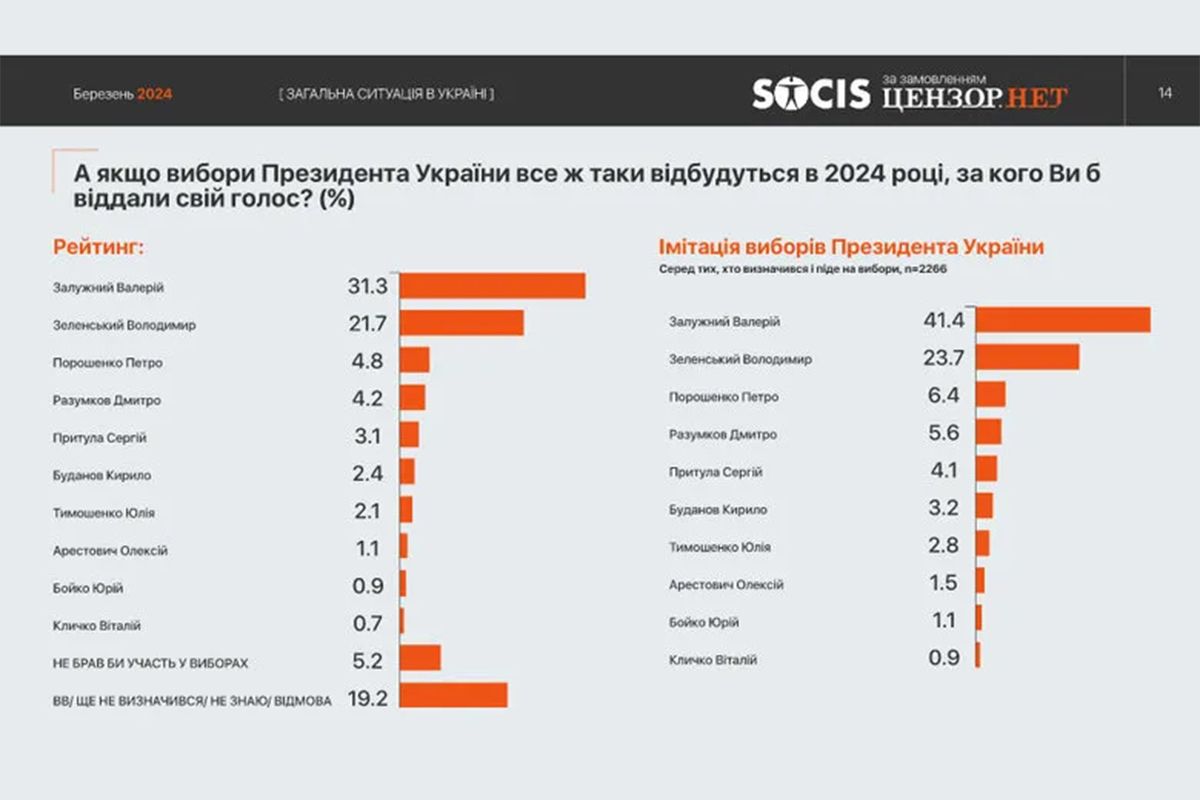 За кого бы отдали голос За кого отдали бы голос