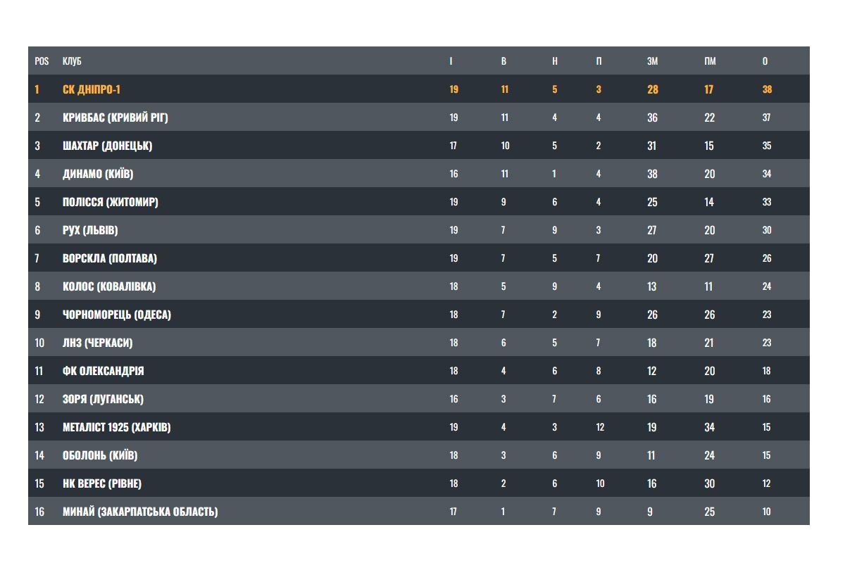 Турнирная таблица УПЛ на 7 марта Турнирная таблица УПЛ по состоянию на 7 марта