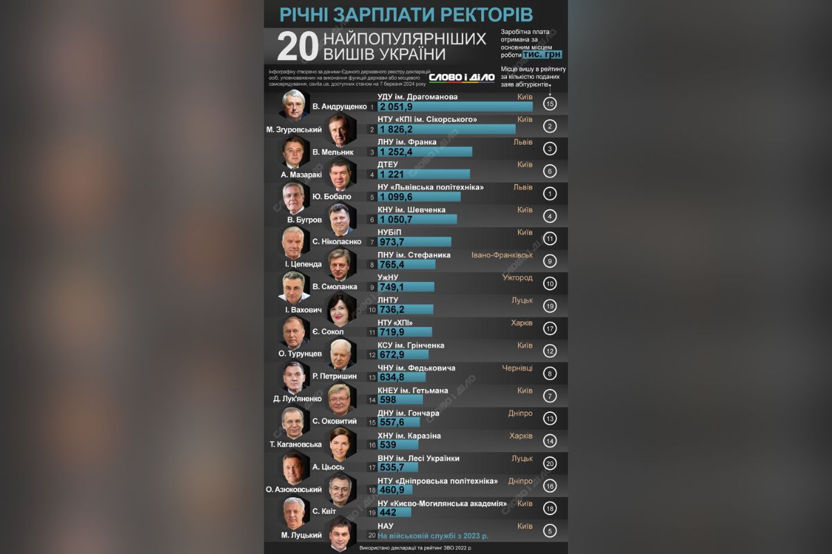 Топ-20 самых популярных вузов в Украине и уровень зарплат ректоров