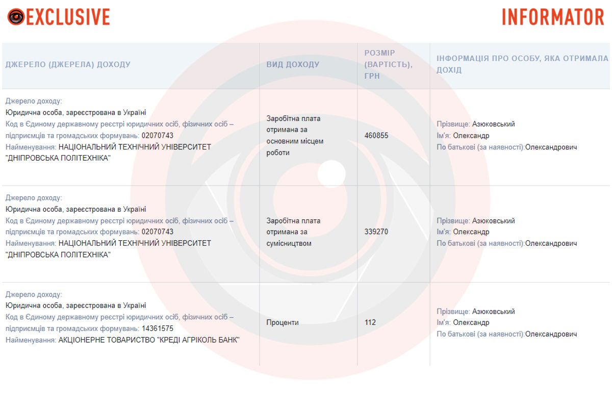 Извлечение из декларации Александра Азюковского