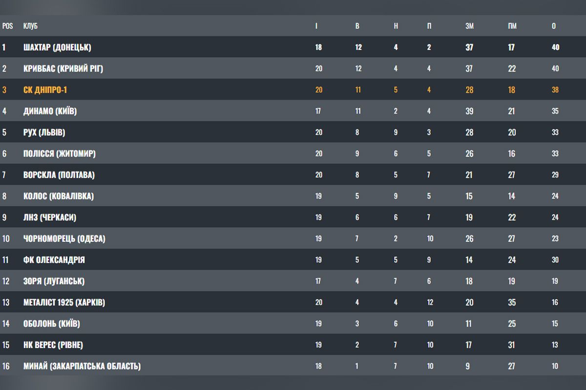 Турнірна таблиця УПЛ після 20 турів Турнірна таблиця УПЛ після 20 турів
