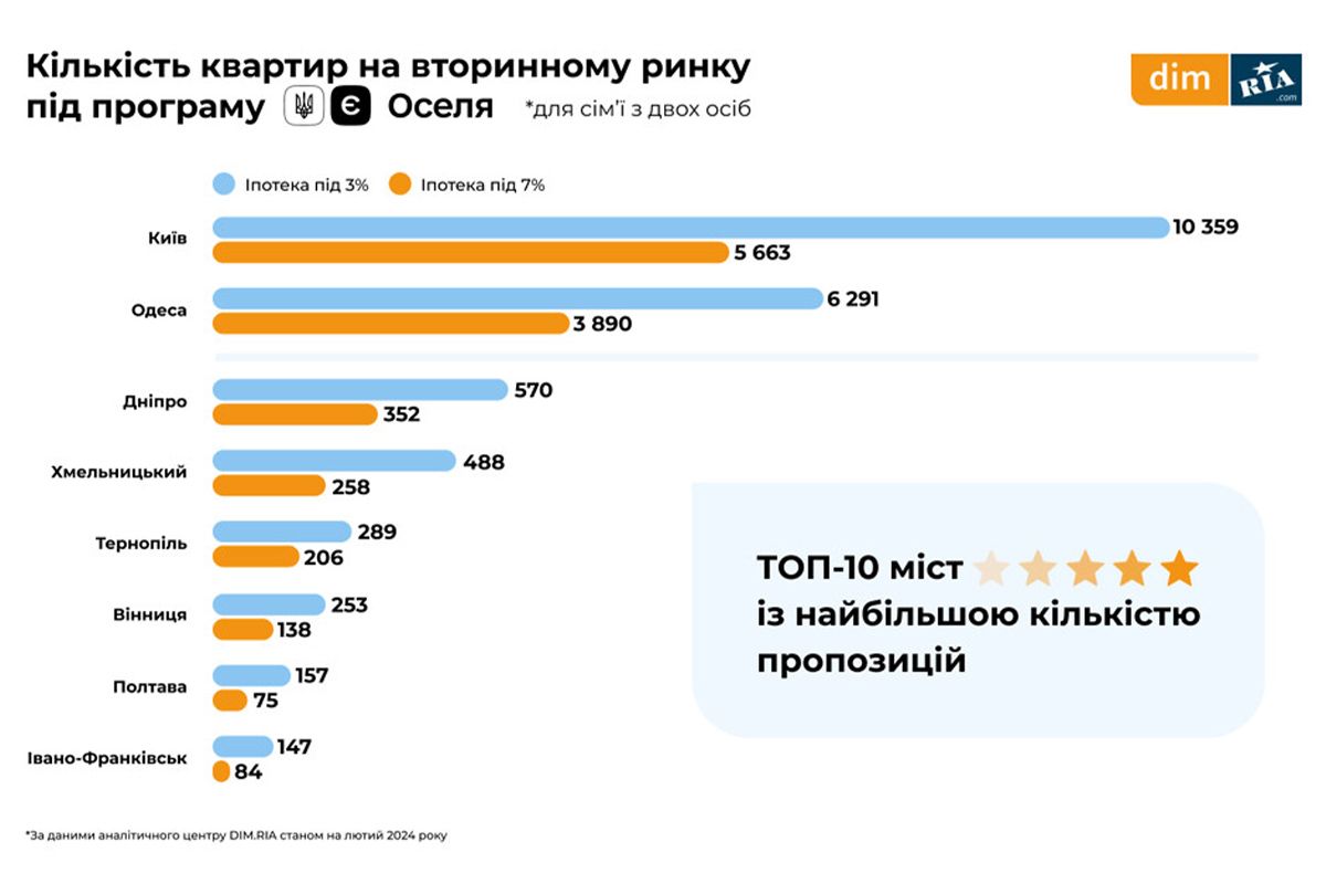 Днепр в лидерах предложений недвижимости под программу есть Обитель
