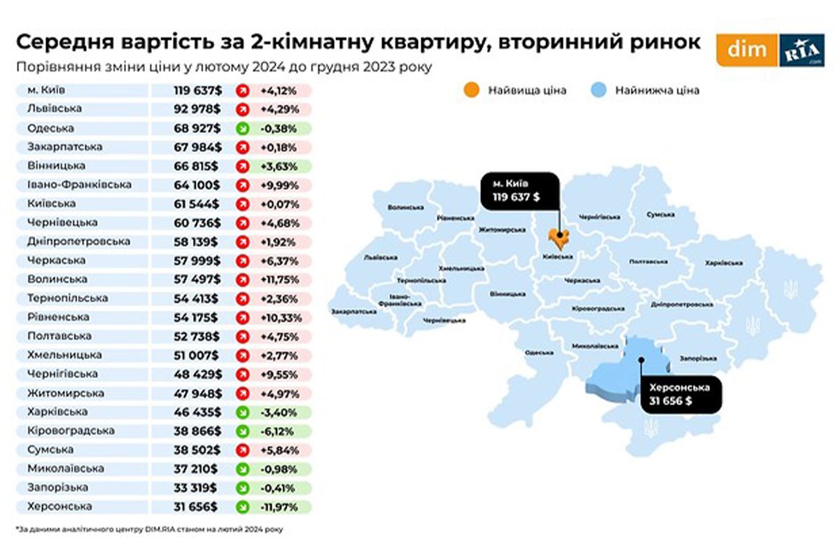 Средняя стоимость 2-комнатной квартиры