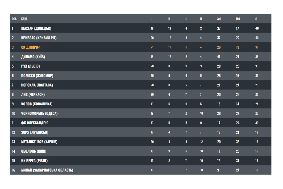 Турнирная таблица УПЛ Турнирная таблица УПЛ