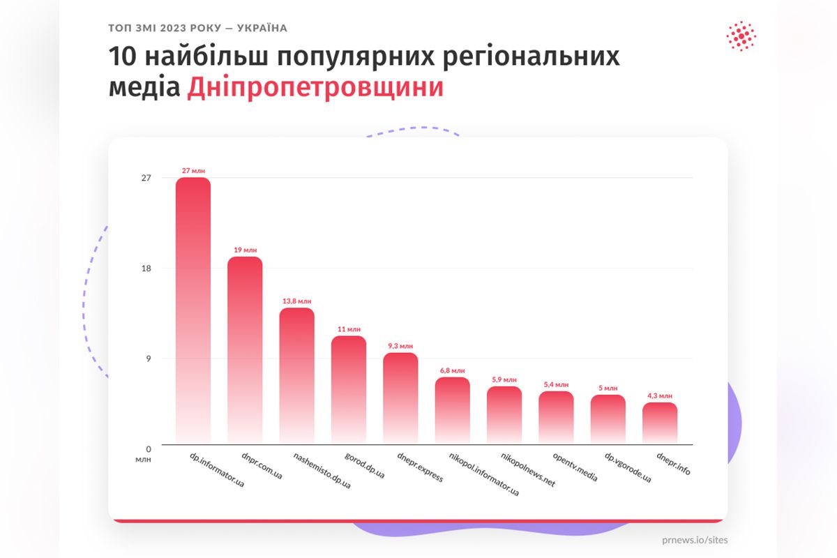 Топ-10 самых популярных медиа Днепропетровской области в 2023 году Топ-10 самых популярных медиа Днепропетровской области в 2023 году