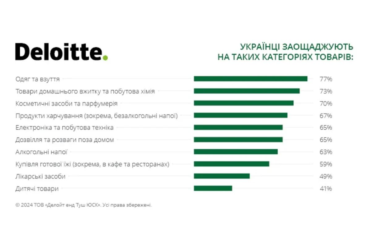 На каких товарах экономят украинцы На каких товарах экономят украинцы