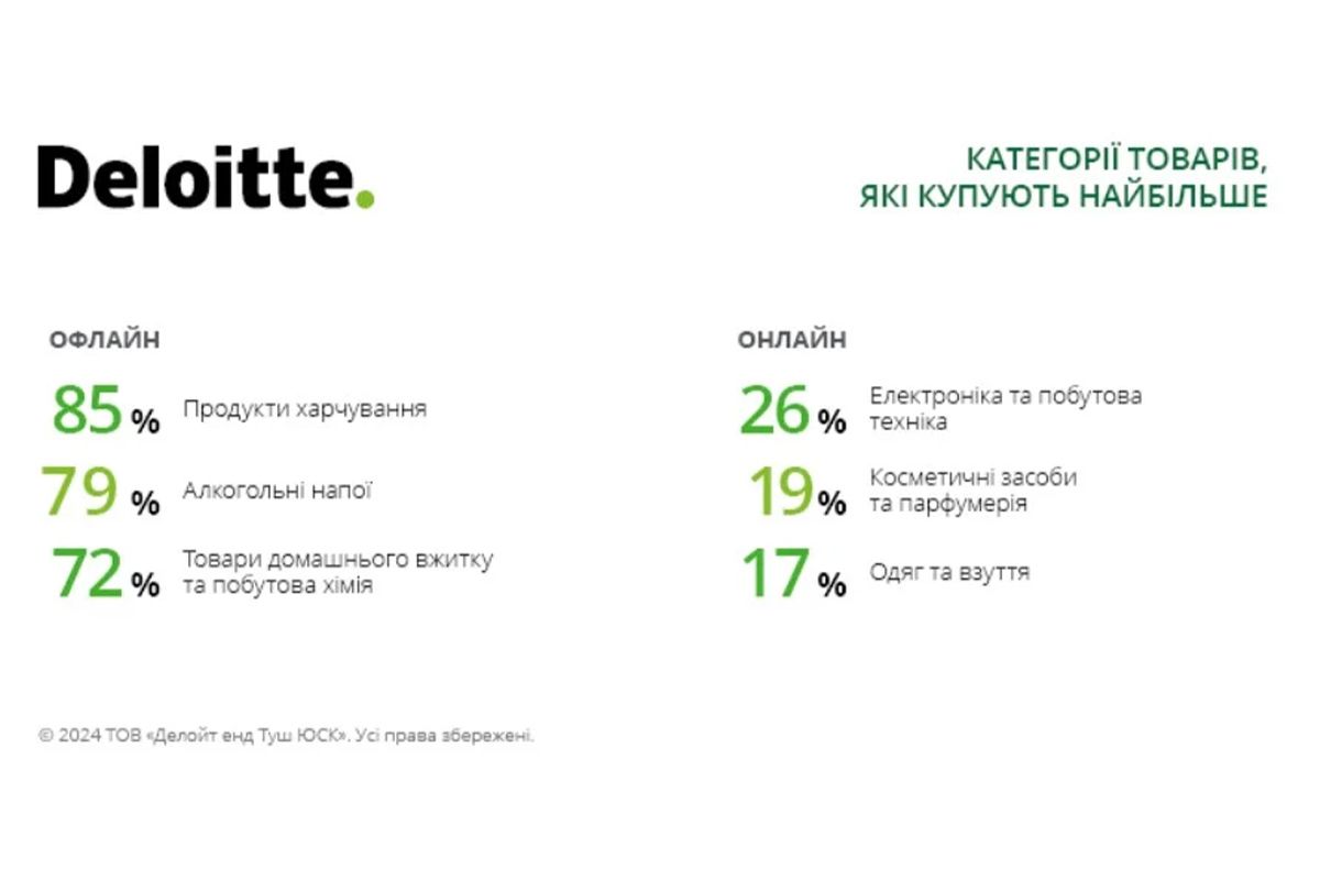 Что чаще покупают офлайн и онлайн Что чаще всего покупают онлайн и офлайн