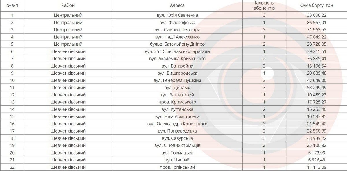 Понад 40 адрес у списку: де у Дніпрі з 18 березня будуть відключати воду боржникам 2