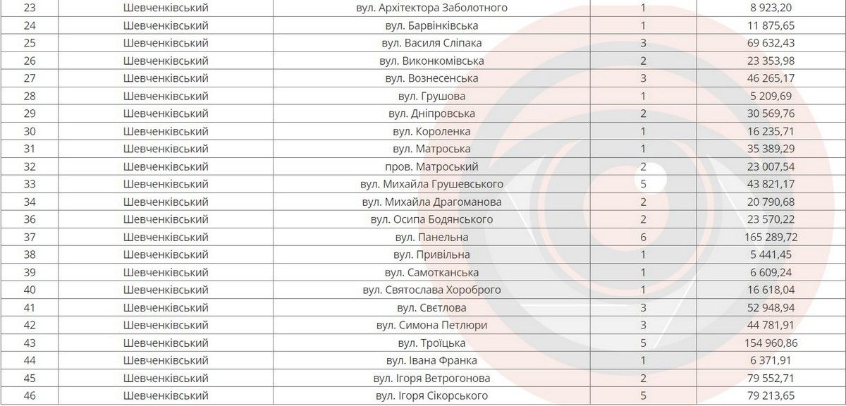 Понад 40 адрес у списку: де у Дніпрі з 18 березня будуть відключати воду боржникам 1