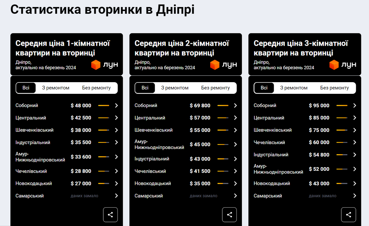 В Днепре выросла стоимость жилья В Днепре выросла стоимость жилья
