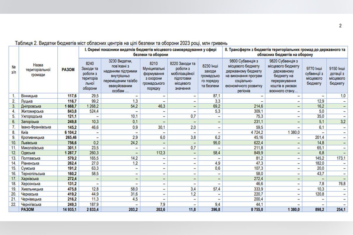 Попереду тільки Київ з бюджетом понад 66 млрд грн Попереду тільки Київ з бюджетом понад 66 млрд грн