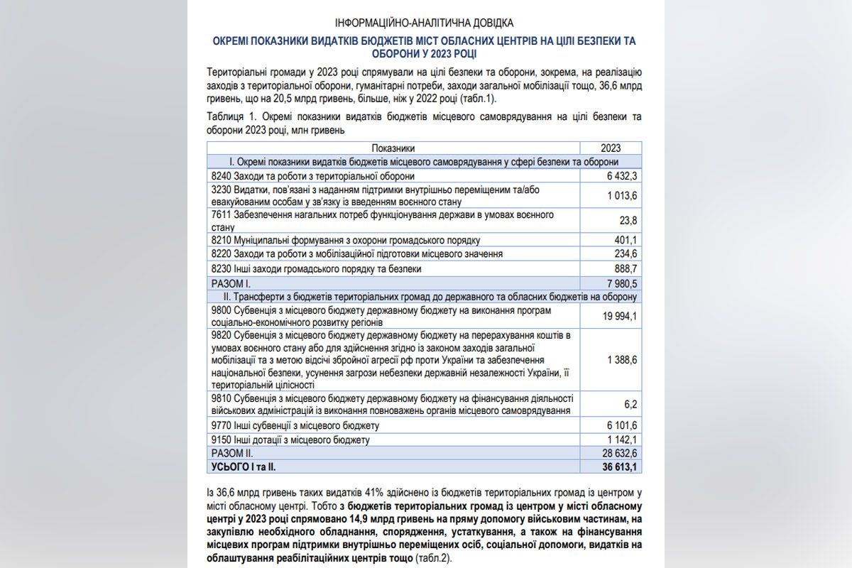 Дніпро очолює рейтинг видатків на безпеку та оборону у 2023 році Дніпро очолює рейтинг видатків на безпеку та оборону у 2023 році