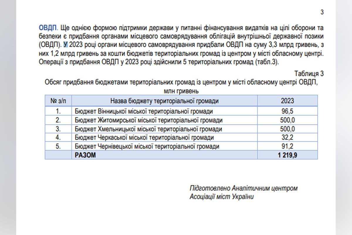 Торік з міського бюджету Дніпра на підтримку Сил оборони було виділено 1 млрд 668 млн 700 тис. гривень Торік з міського бюджету Дніпра на підтримку Сил оборони було виділено 1 млрд 668 млн 700 тис. гривень