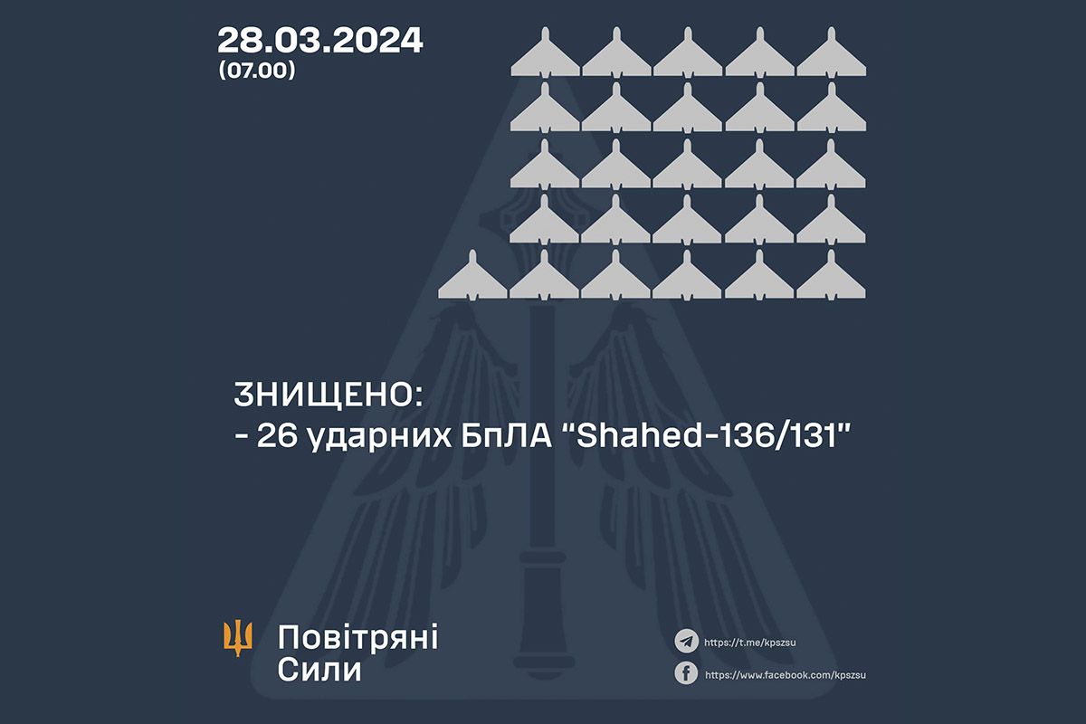 8 "шахедов" силы ПВО сбить над Днепром и областью 