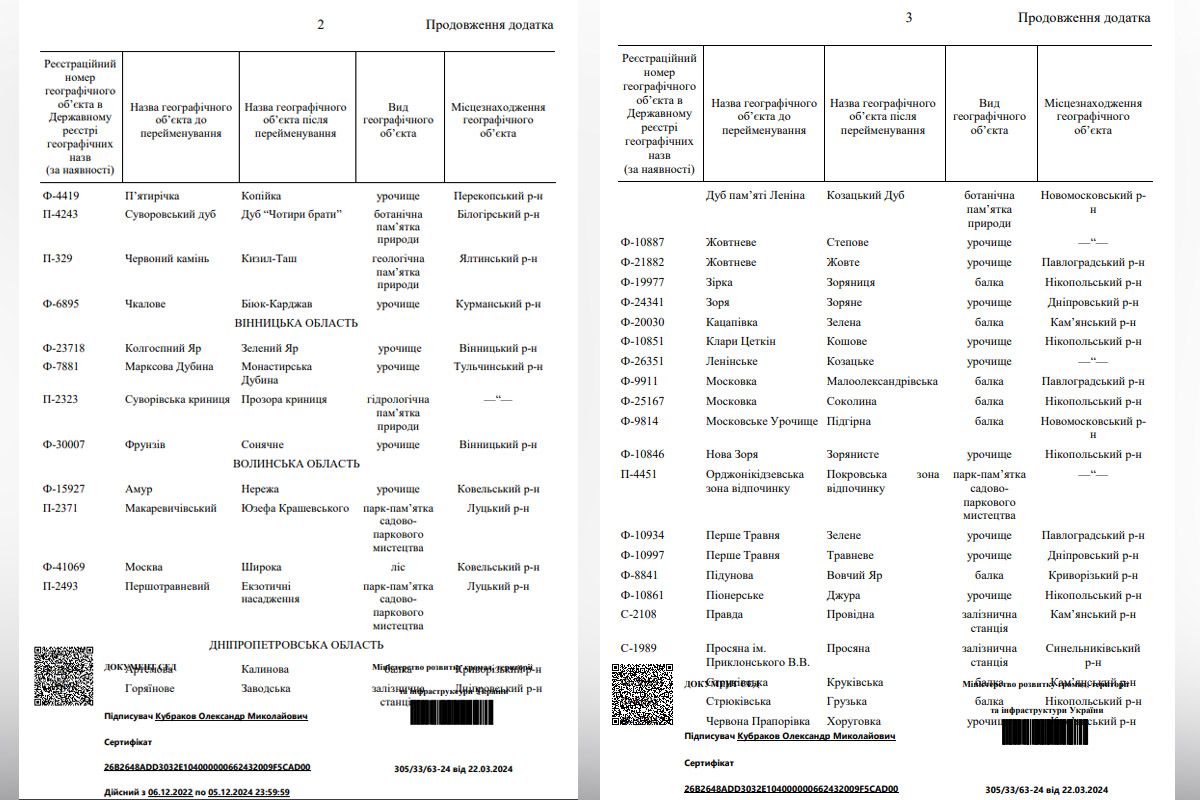 У Дніпропетровській області збираються перейменувати 33 топоніми У Дніпропетровській області збираються перейменувати 33 топоніми