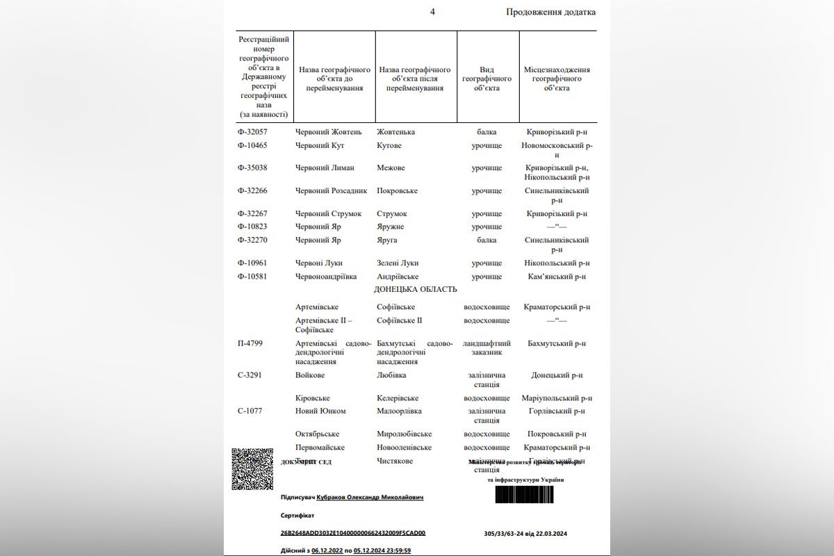 Повний перелік  Повний перелік