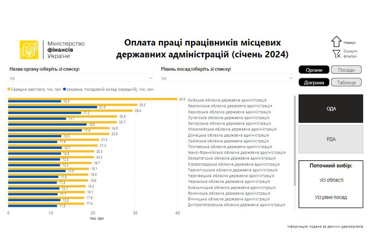 Лидером по размеру средней зарплаты Киевская ОГА – 40000 гривен Лидером по размеру средней зарплаты Киевская ОГА – 40000 гривен