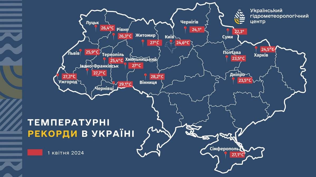 Дані від Укргідрометцентру