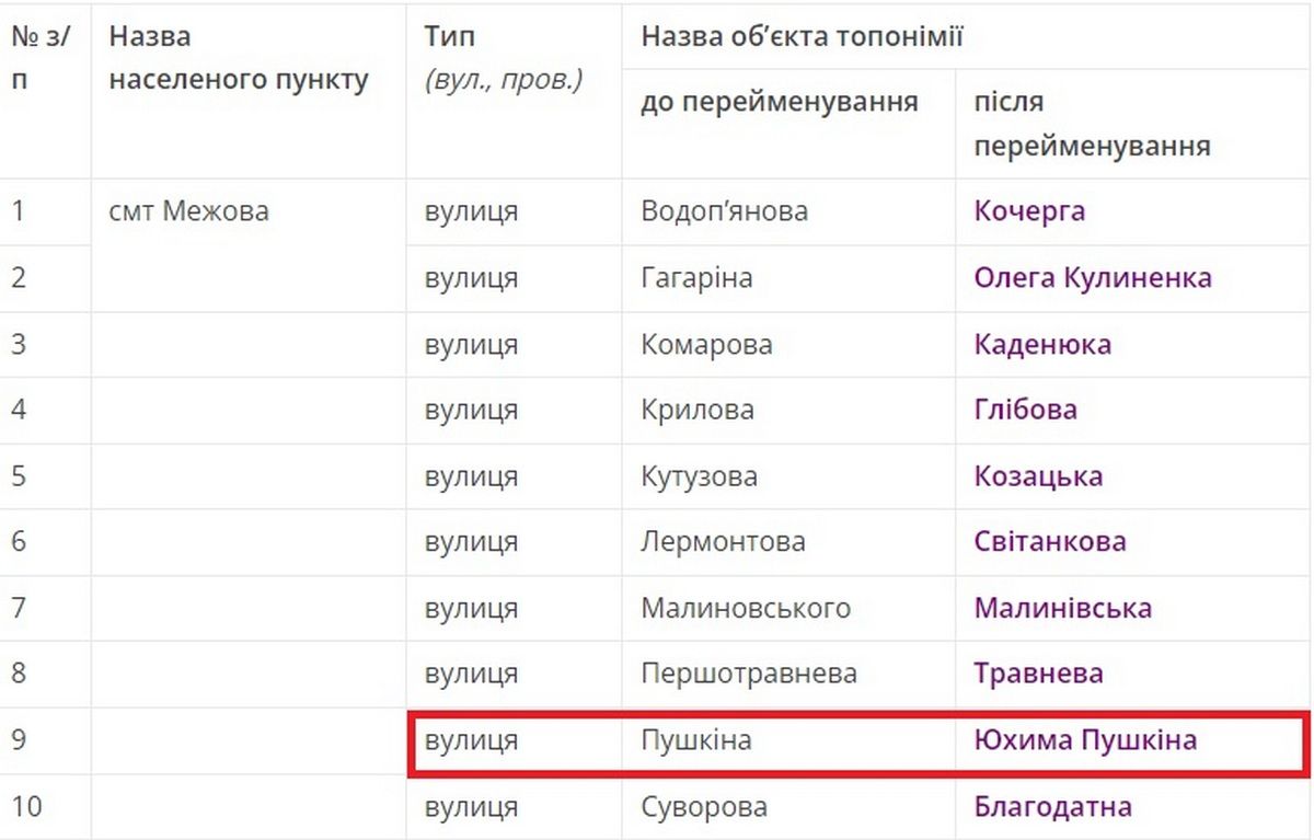 У селищі в Дніпропетровській області вулицю Пушкіна перейменували на вулицю Пушкіна 1