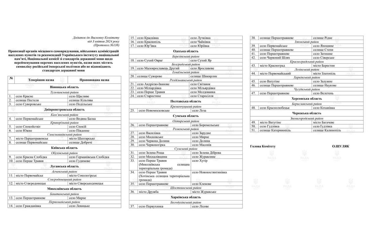 Повний перелік населених пунктів, які будуть перейменовані цього разу 