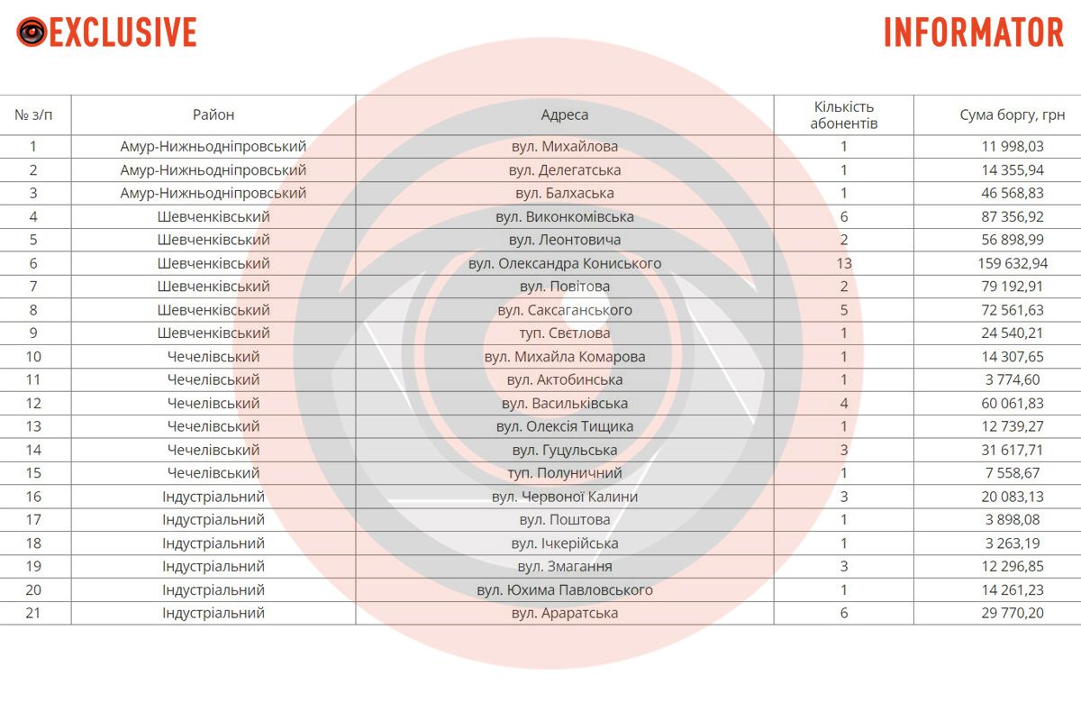 Понад 20 адрес у списку: де у Дніпрі з 8 квітня будуть відключати воду боржникам 1