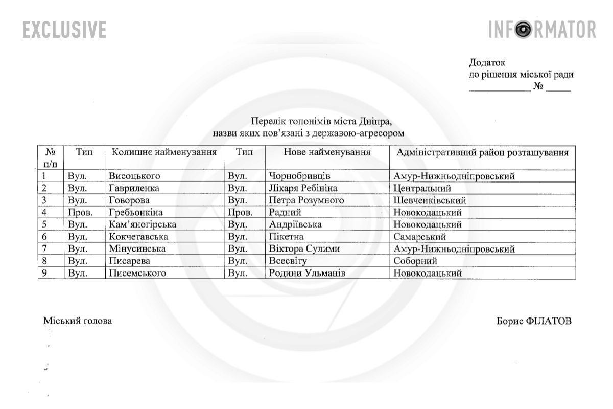 Перечень топонимов, которые предлагают переименовать в Днепре Перечень топонимов, которые предлагают переименовать в Днепре