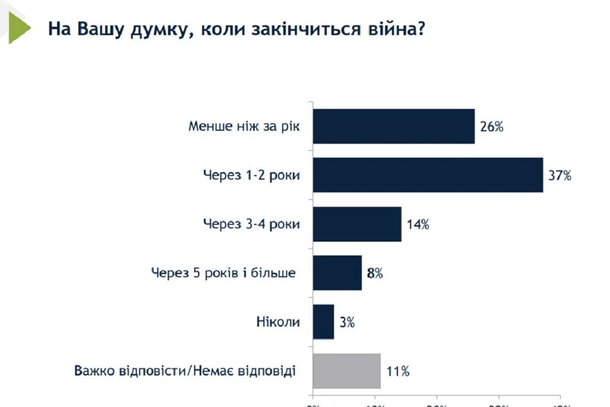Коли закінчиться війна Коли закінчиться війна