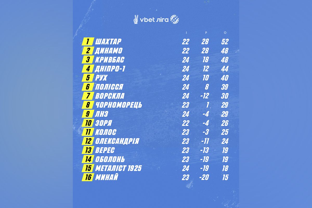 Турнірна таблиця УПЛ після 24 зіграних турів