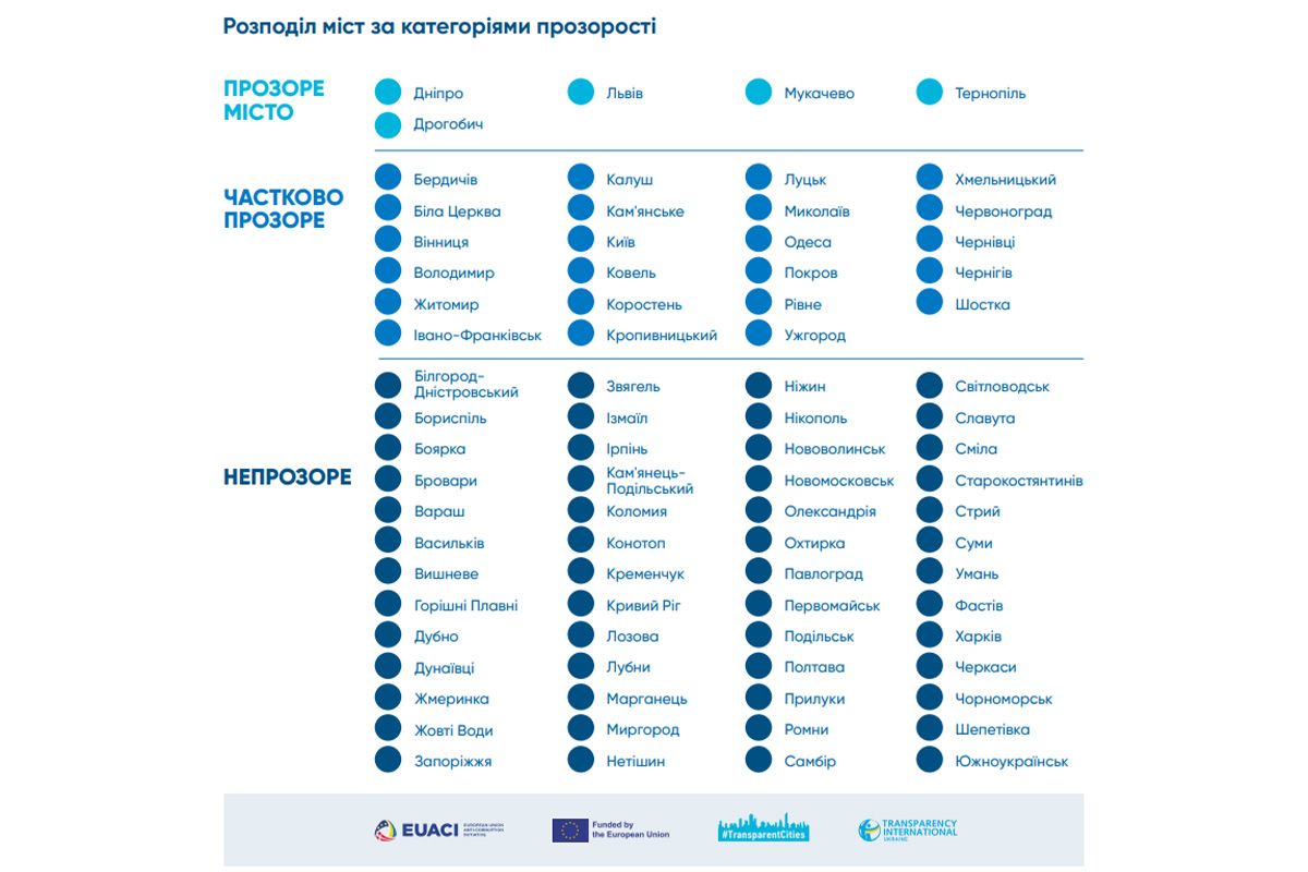 Результаты исследования 