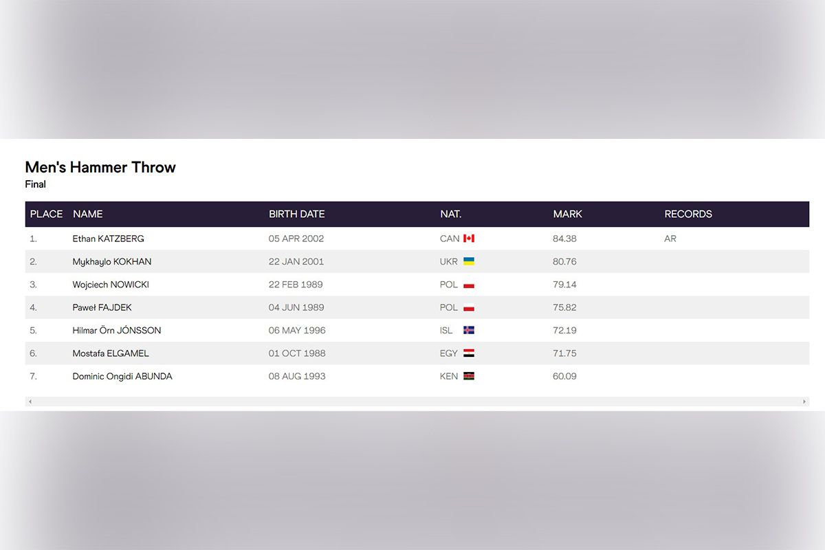 Днепрянин Михаил Кохан трижды метнул молот за отметку 80 метров и стал вицечемпионом турнира 