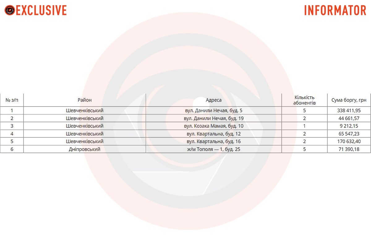 32 адреса в списке: где в Днепре с 29 апреля будут отключать воду должникам 2