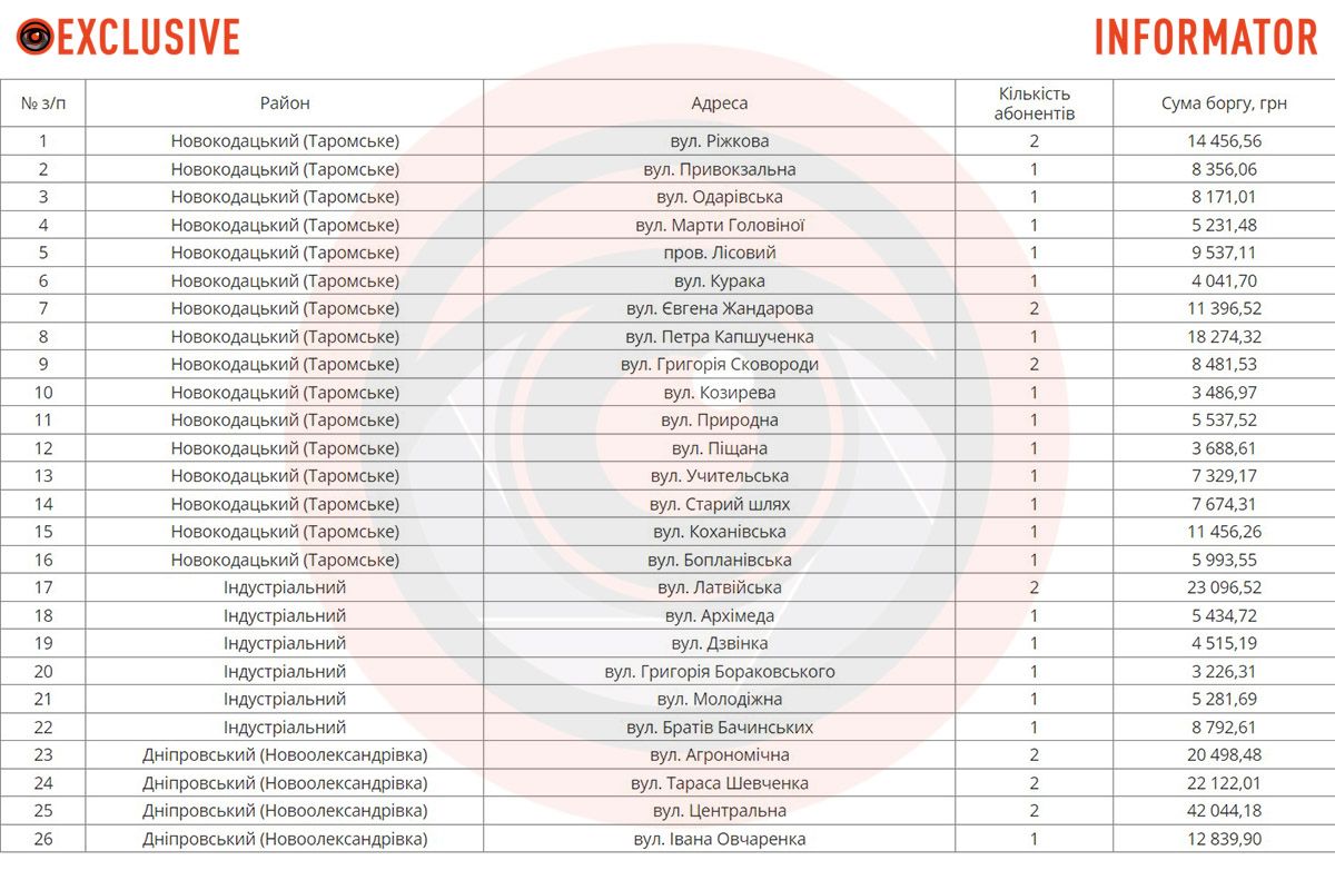 32 адреса в списке: где в Днепре с 29 апреля будут отключать воду должникам 1