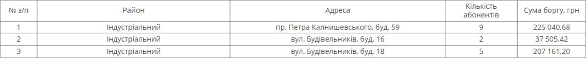 Перелік адрес багатоповерхівок