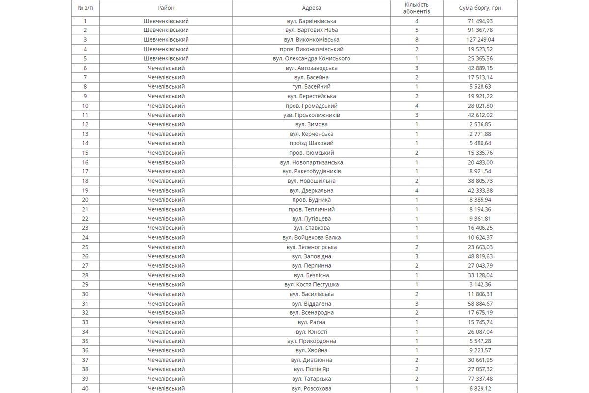 Перелік адрес приватного сектору
