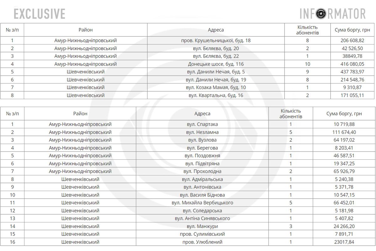 В Днепре в двух районах будут отключать воду из-за долгов: адреса 1