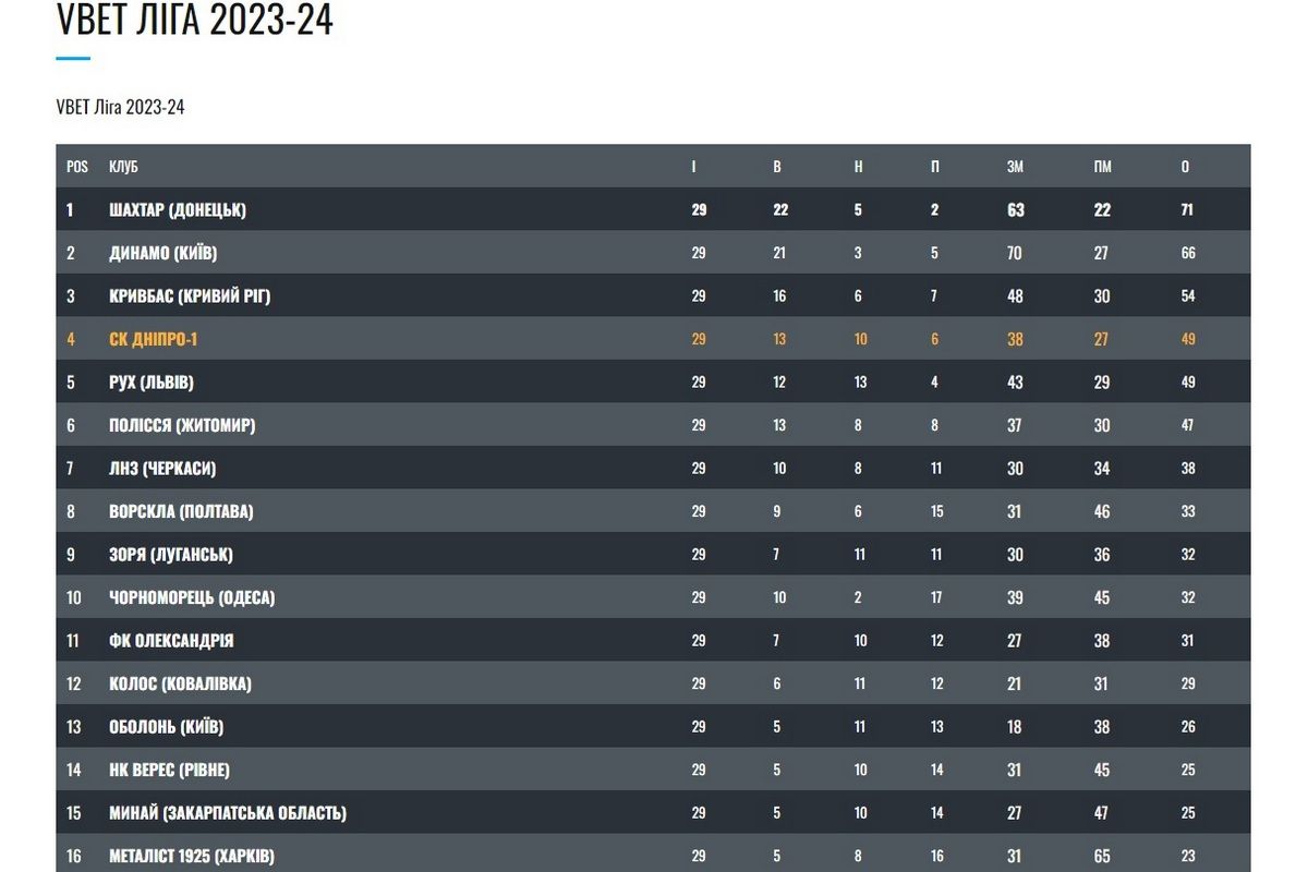 Турнірна таблиця УПЛ Турнірна таблиця УПЛ