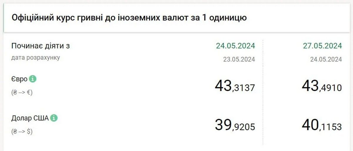 НБУ установил официальный курс доллара на понедельник, 27 мая НБУ установил официальный курс доллара на понедельник, 27 мая