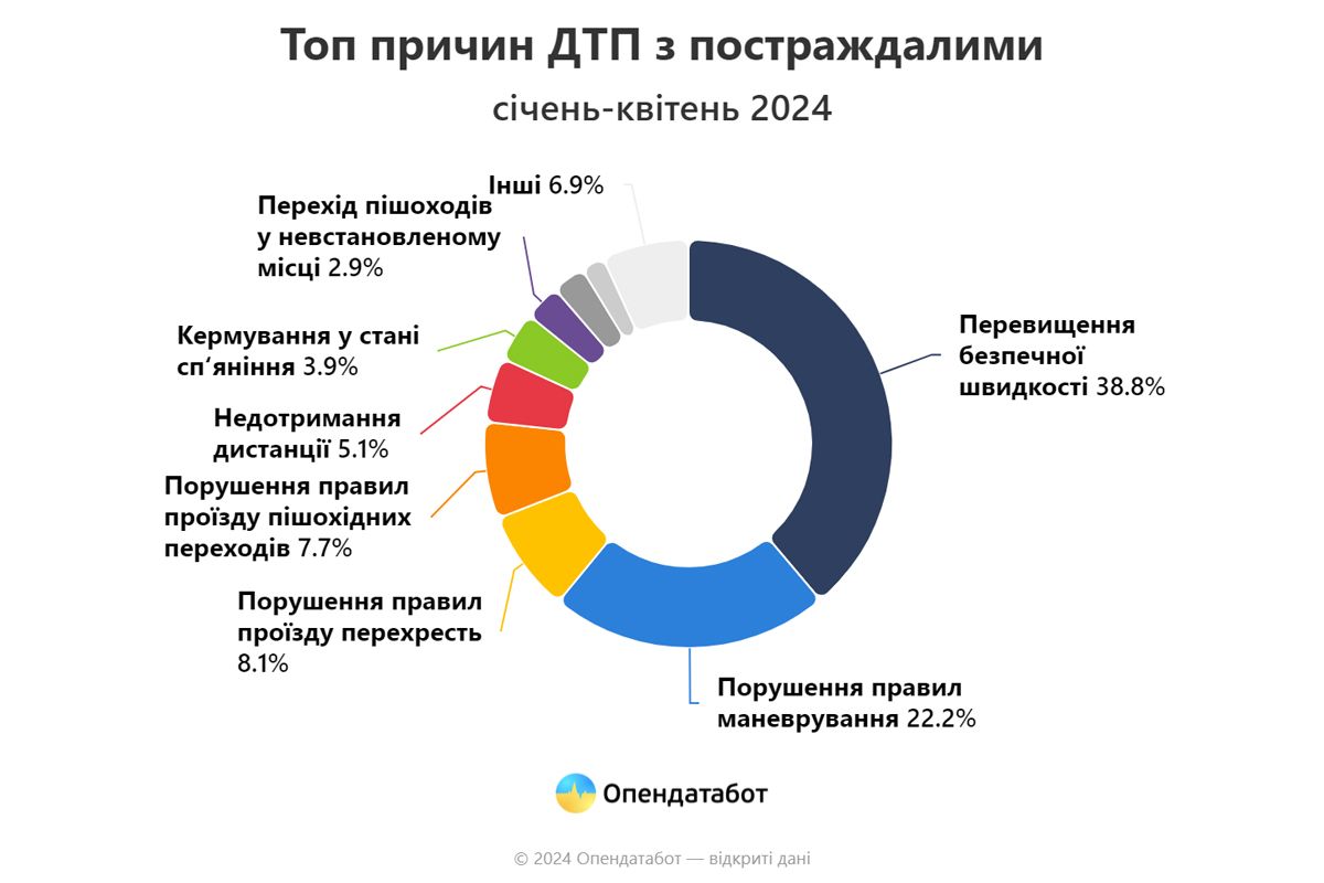 Топ причин ДТП