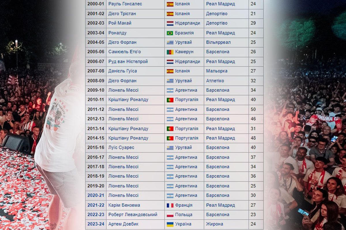 Кращі бормардири чемпіонату Іспанії з 2000 року