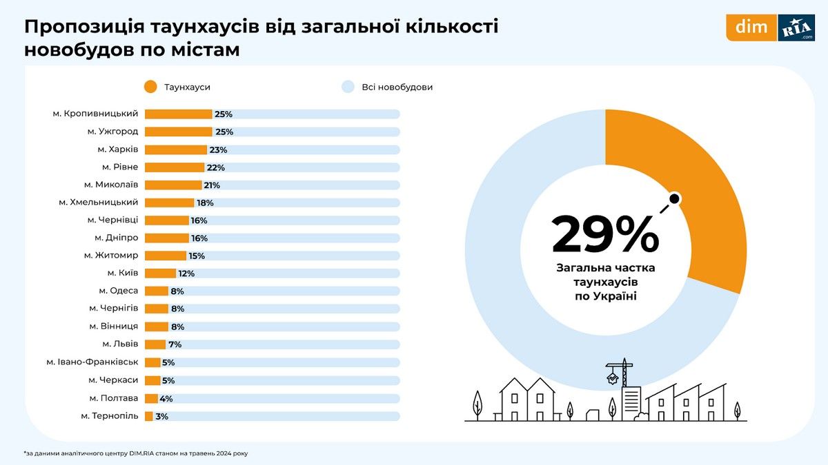 Предложение таунхаусов от общего количества новостроек по городам Предложение таунхаусов от общего количества новостроек по городам