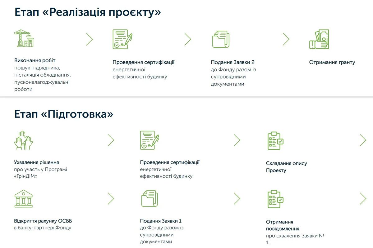 Так выглядят этапы подготовки и реализации проекта