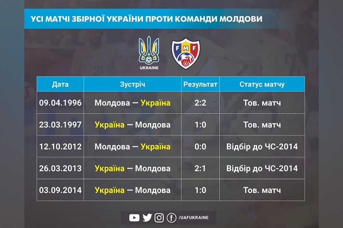 Історія протистоянь України та Молдови Історія протистоянь України та Молдови