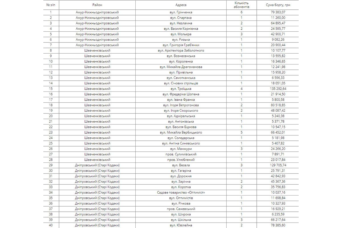 Где в Днепре будут отключать воду за долги Где в Днепре будут отключать воду за долги