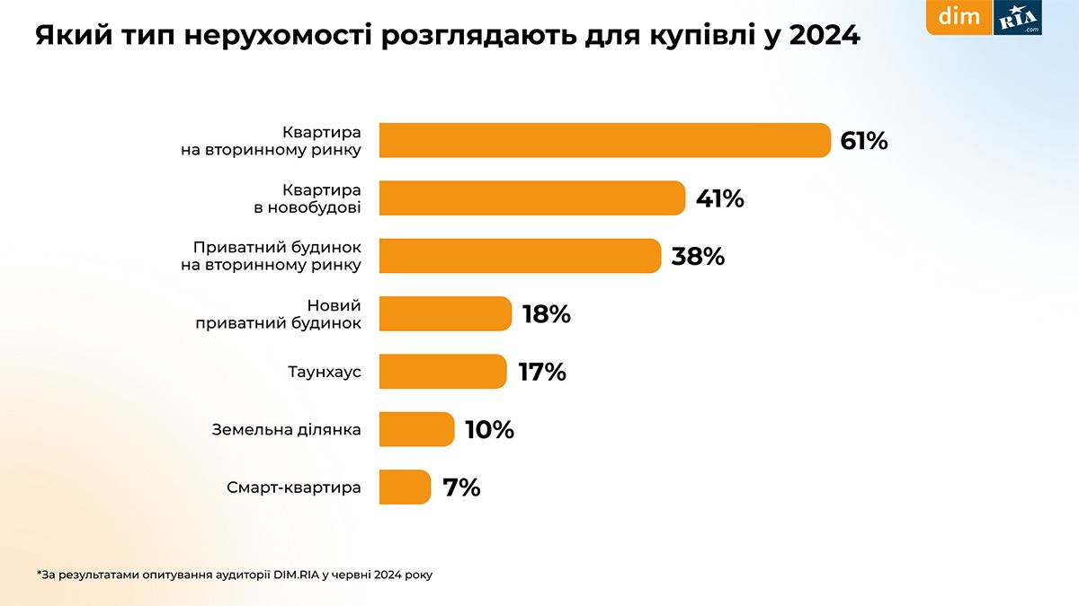 Який тип нерухомості розглядають для купівлі