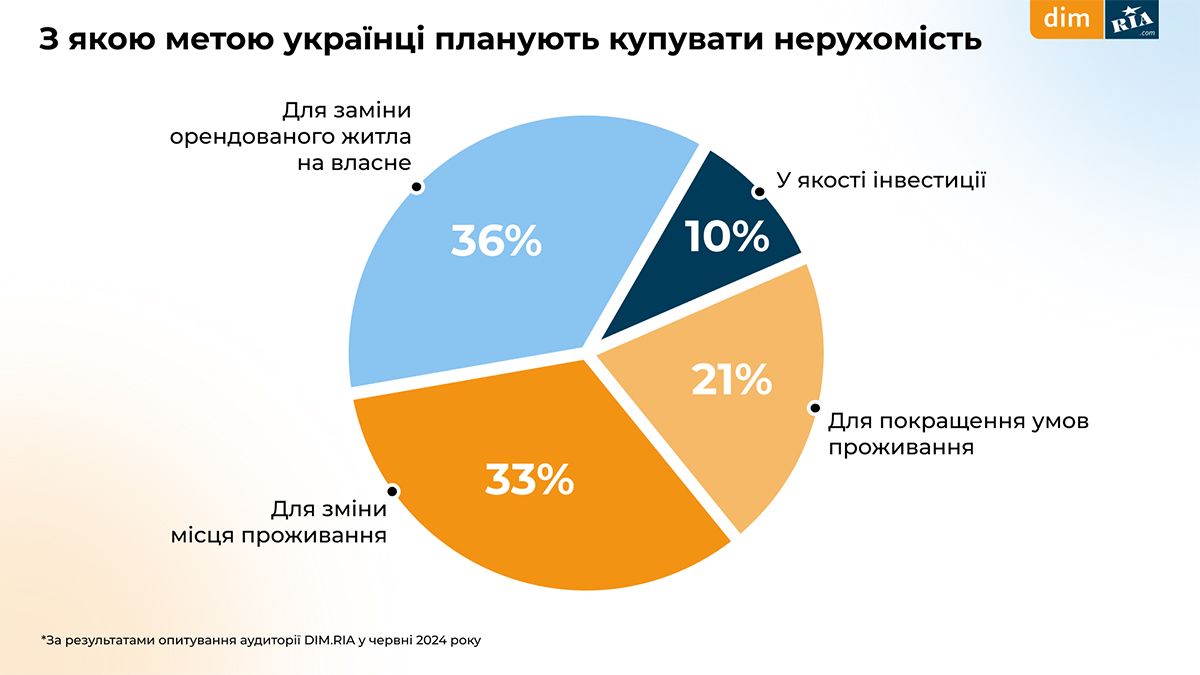 З якою метою українці планують купувати нерухомість