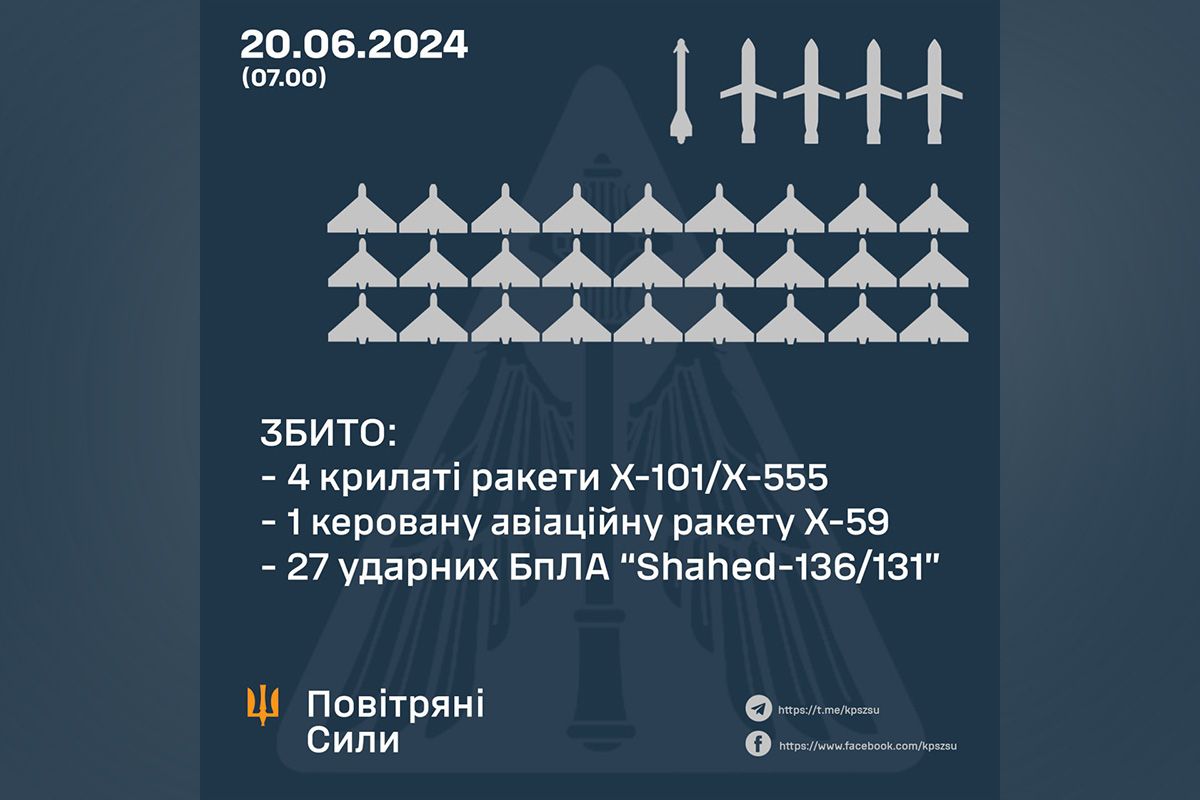 Статистика роботи Сил ППО Статистика роботи Сил ППО