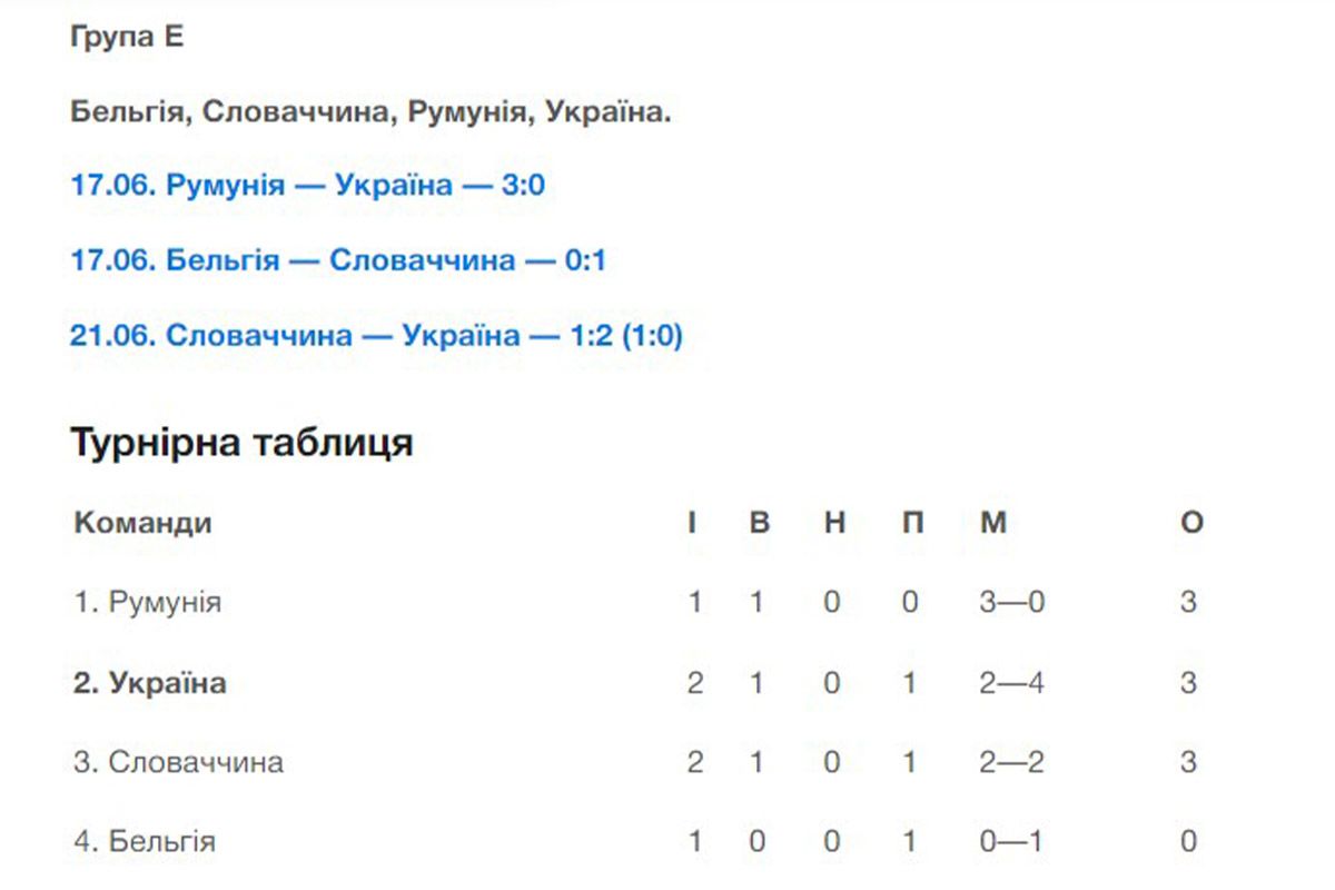 Група "Е" - турнірне положення Група "Е" - турнірне положення